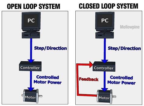 closed loop control system in cnc machine|open loop stepper motor.